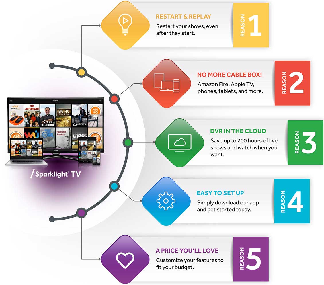 Infographic with five reasons to sign up for Sparklight TV, 1-restart and replay, 2-no more cable box, 3-dvr in the cloud, 4-easy to set up, 5-a price you'll love